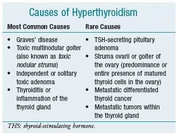 Causes Of Hyperthyroidism